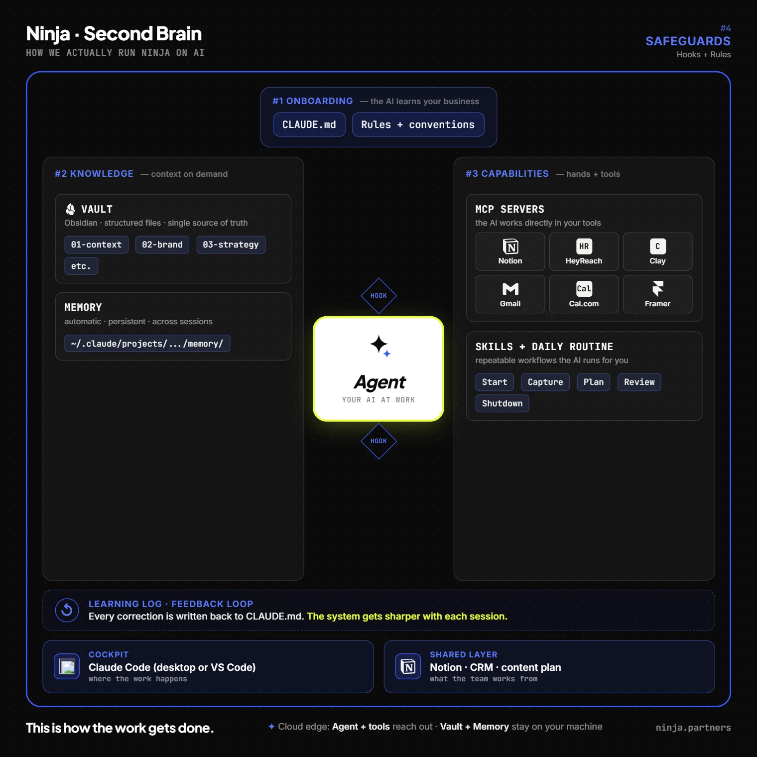 Ninja Second Brain architecture: a local Obsidian vault and persistent memory feed a Claude agent that reaches into tools like Notion, HeyReach and Gmail, with a shared Notion layer for the team